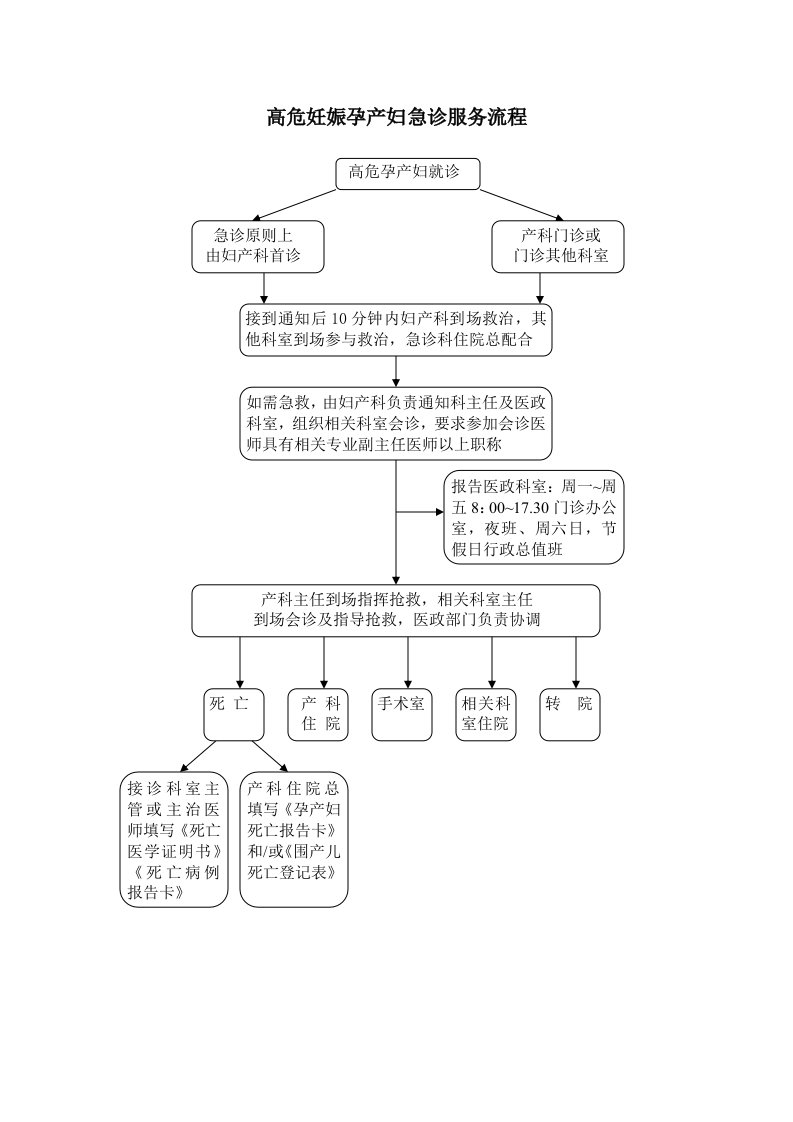 7.高危妊娠孕产妇急诊服务流程