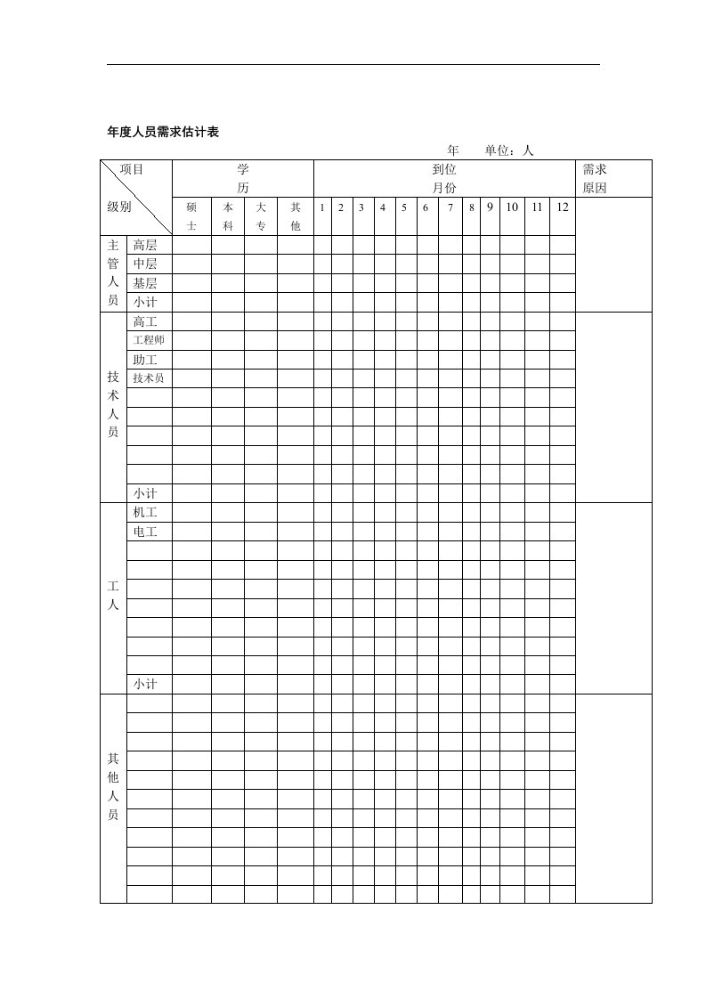 【管理精品】年度人员需求估计表