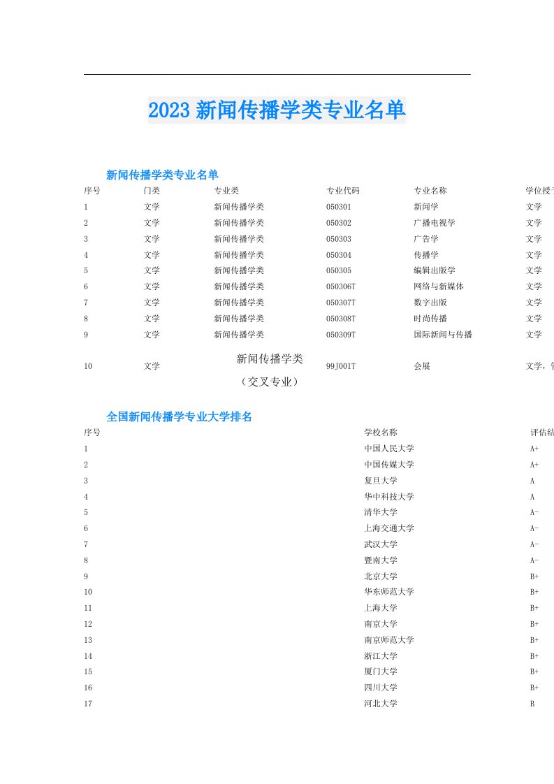 新闻传播学类专业名单