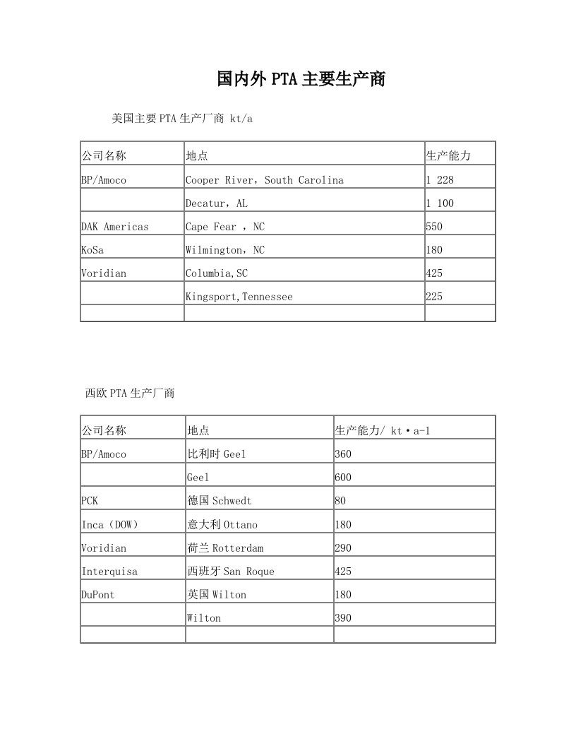 国内外PTA主要生产商