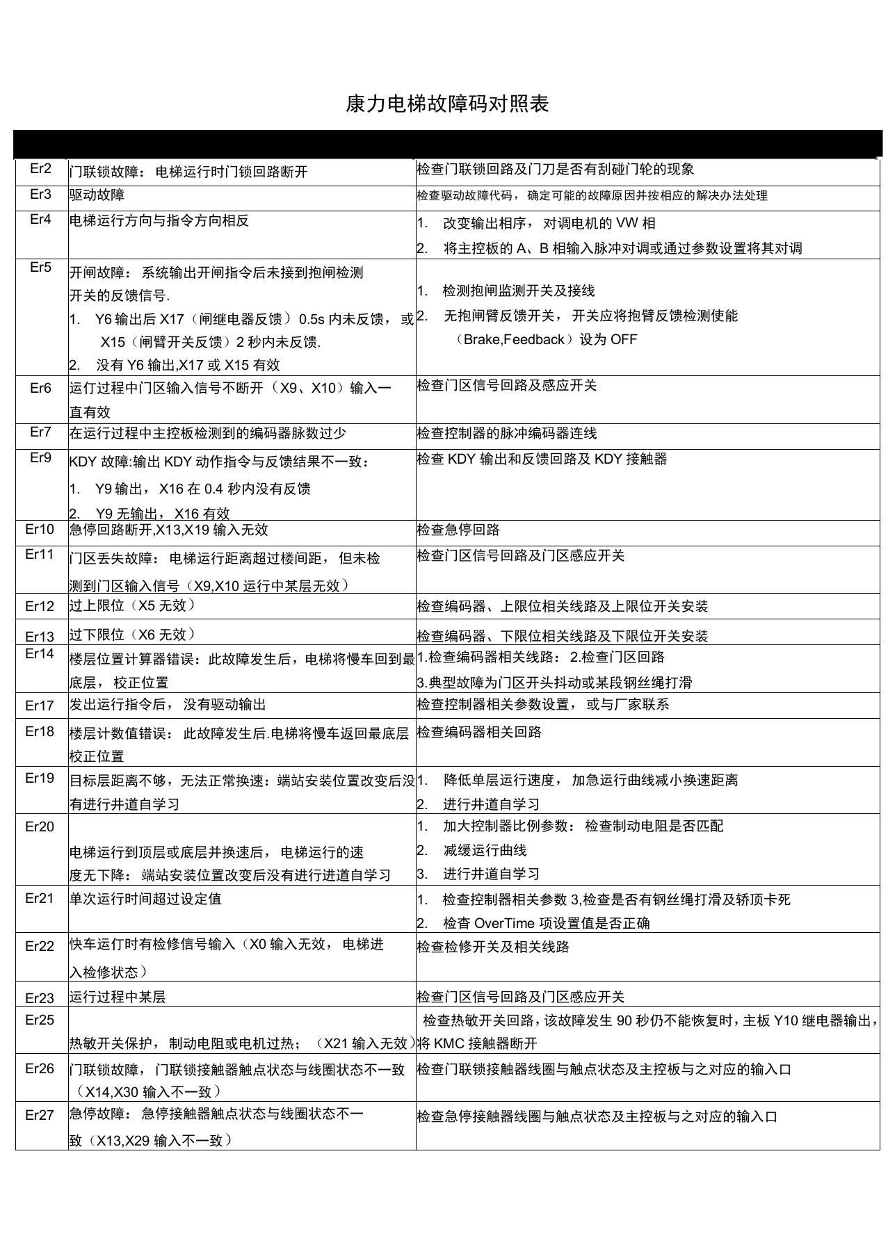 康力电梯故障码