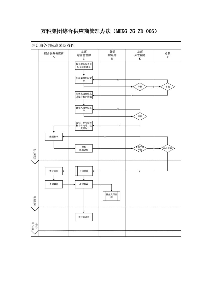 万科集团综合供应商管理办法