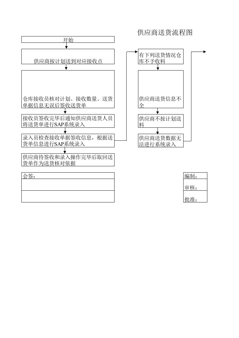 供应商送货流程