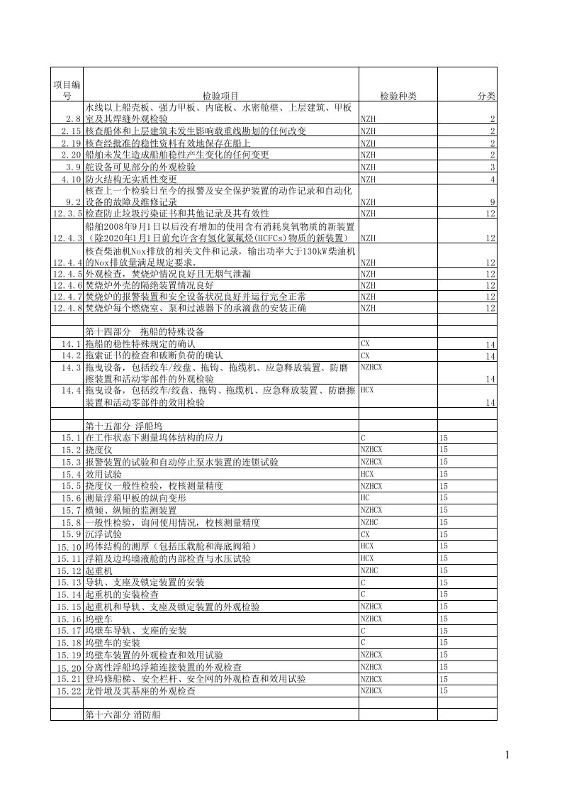 船舶检验项目表总表