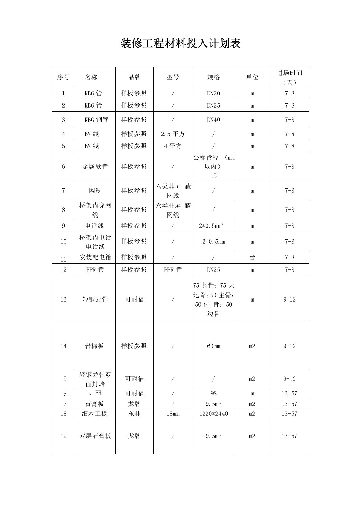 装修工程材料投入计划表