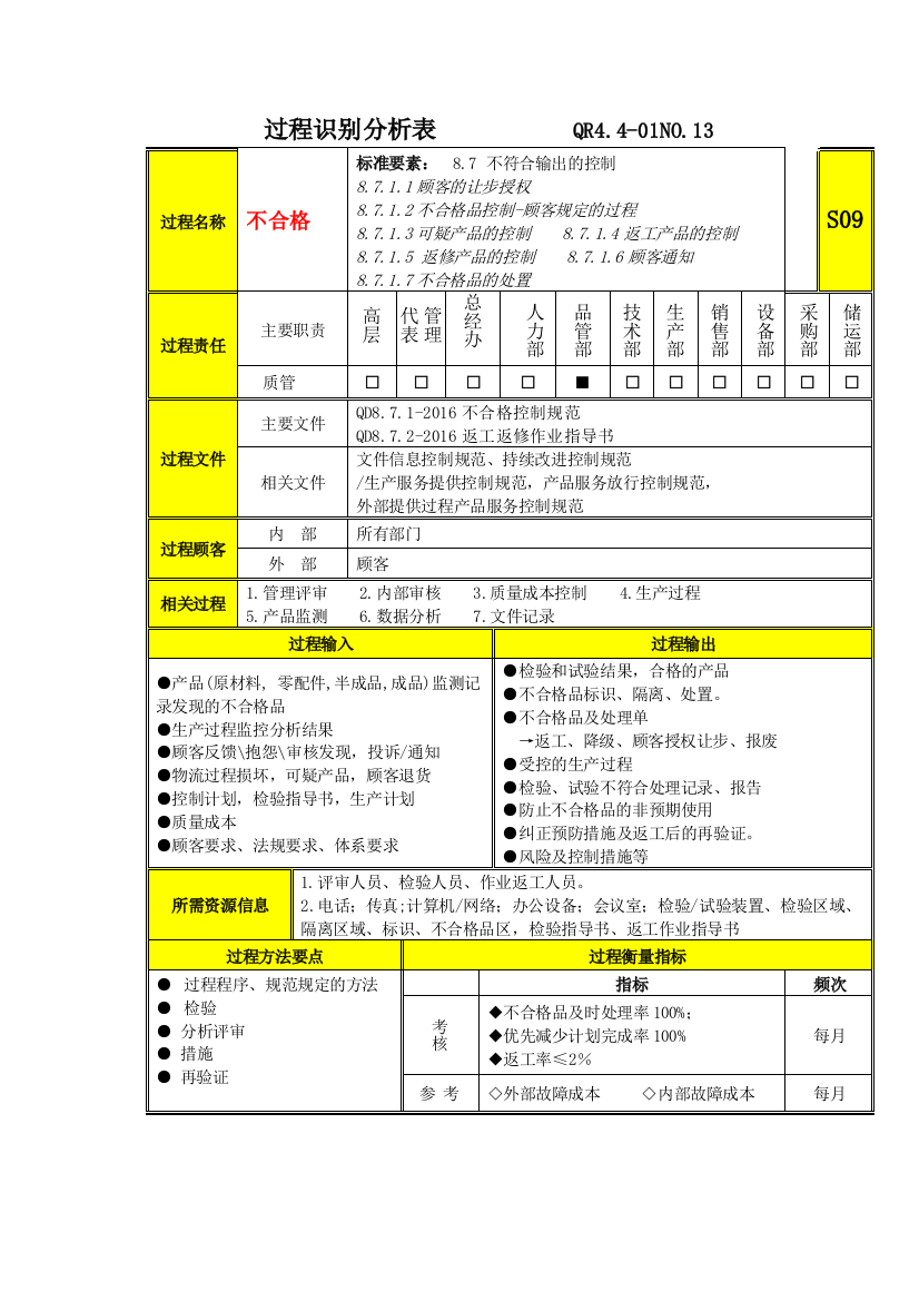 过程分析及文件记录清单S9不合格