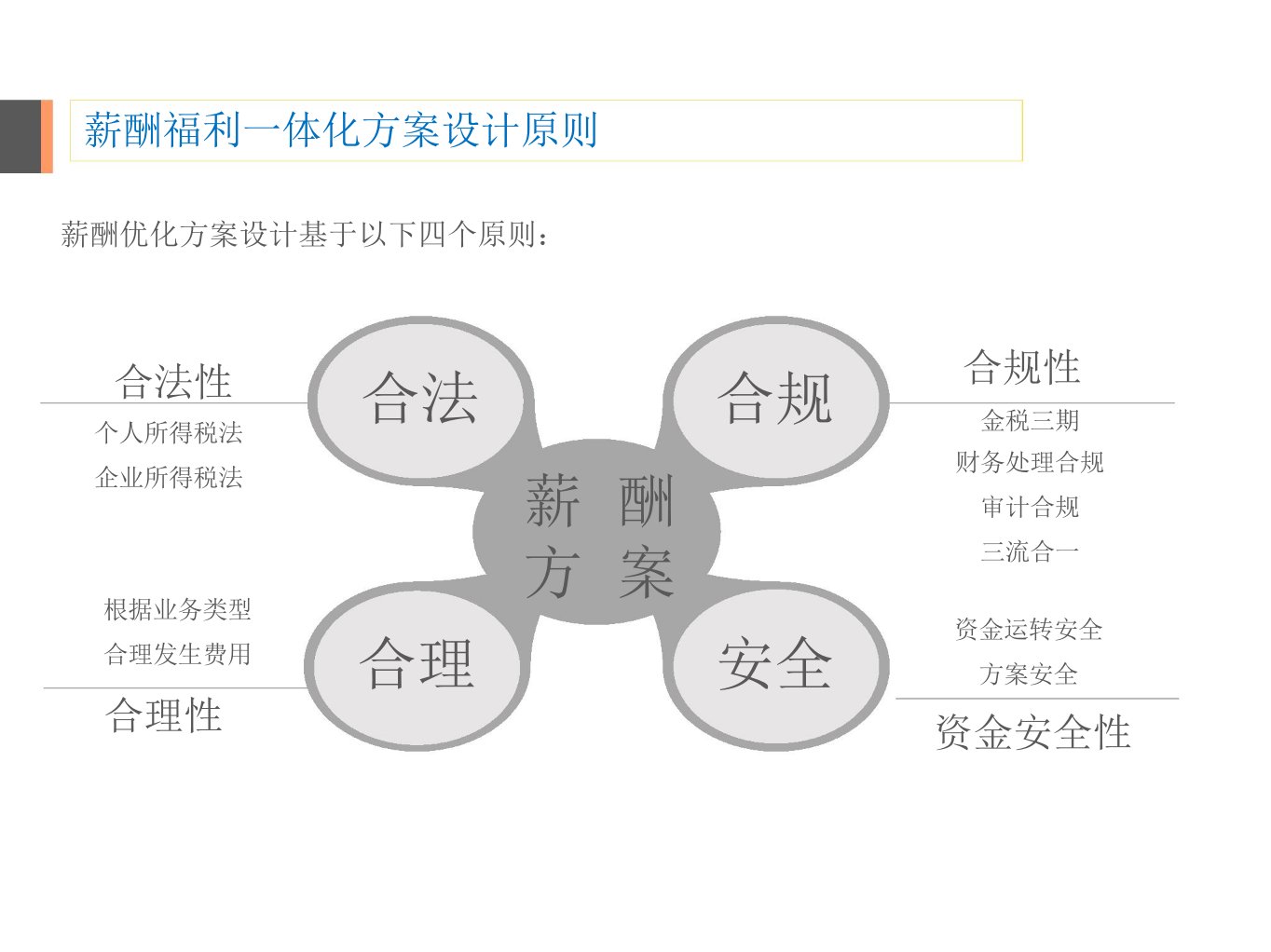 薪酬福利一体化方案2.17