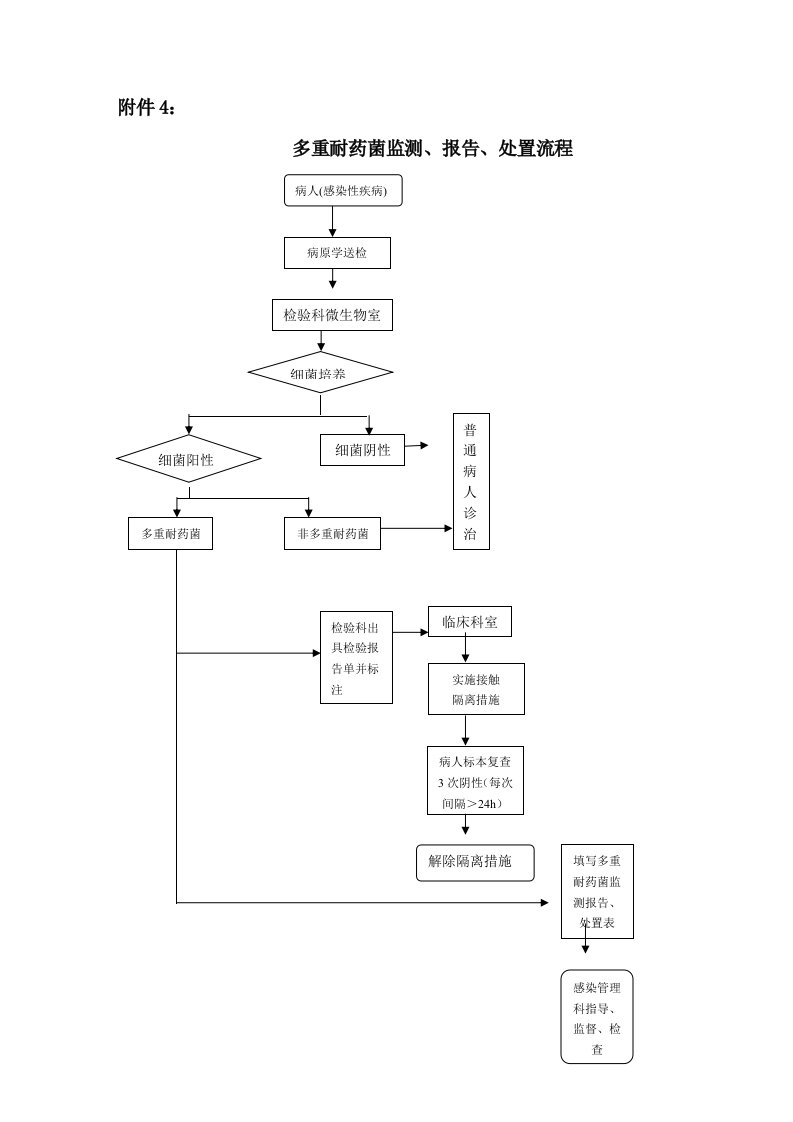 多重耐药菌监测、报告、处置流程