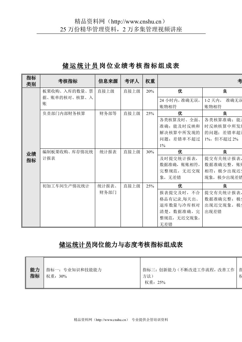 食品行业-储运系统-储运统计员关键业绩指标(KPI)