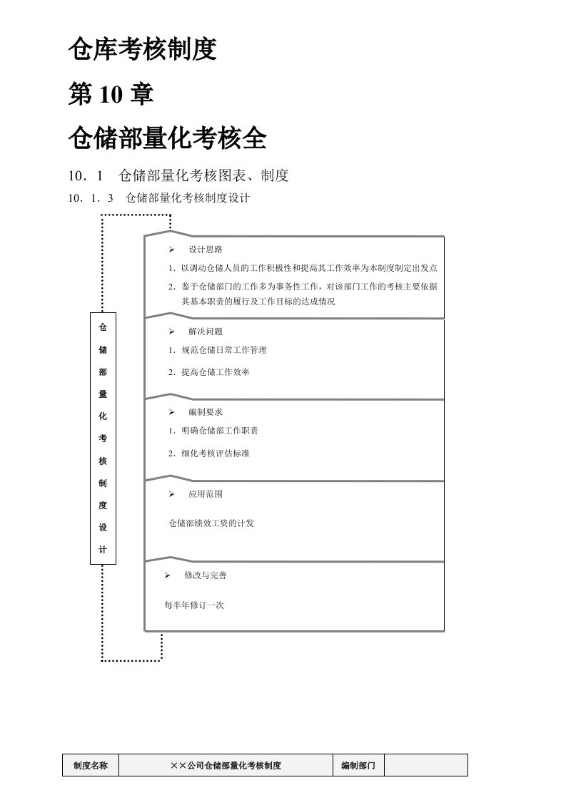 仓库考核制度