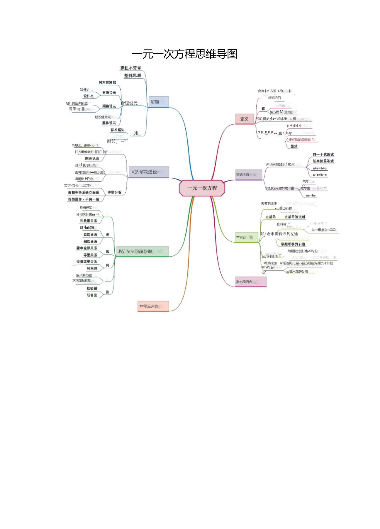 一元一次方程思维导图