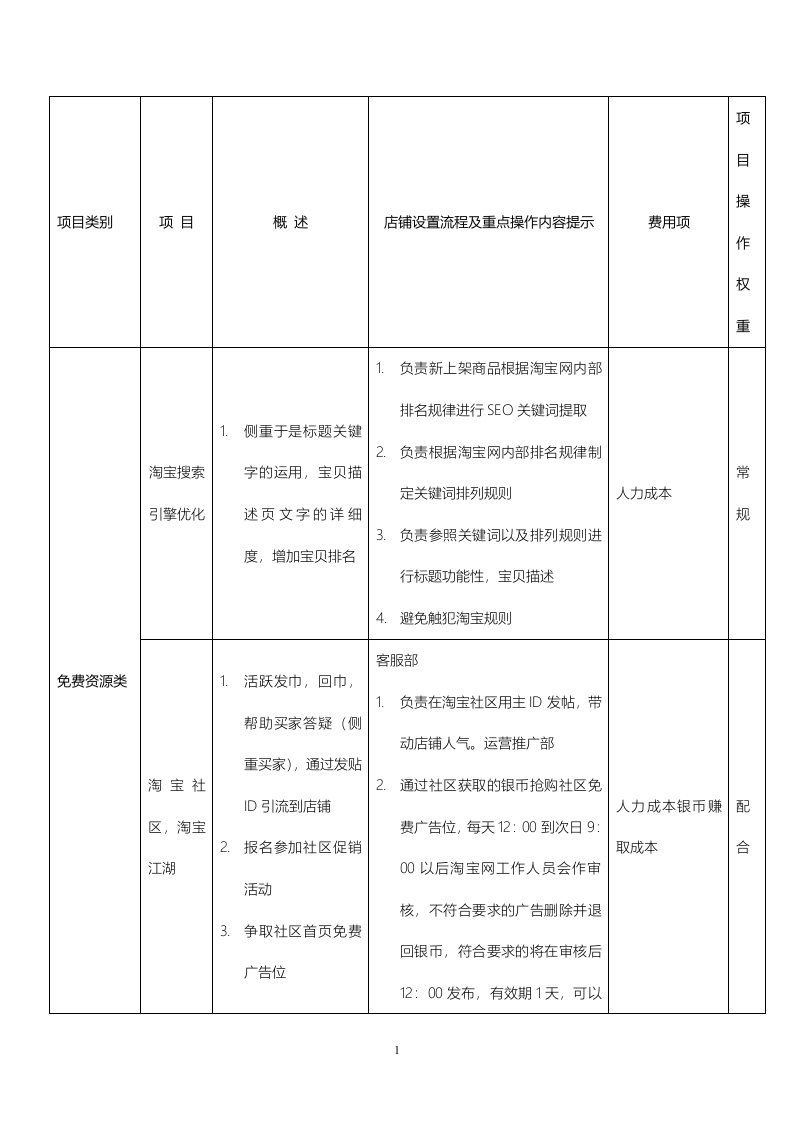 女装淘宝店及电子商城推广运营预算表计划方案