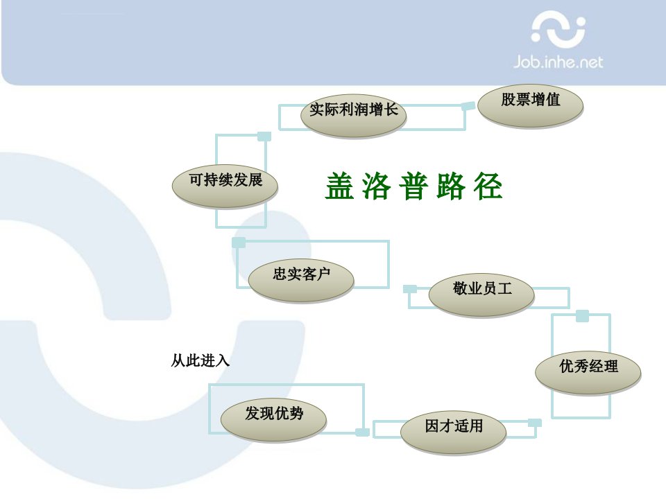 盖洛普Q12对我们的影响ppt课件