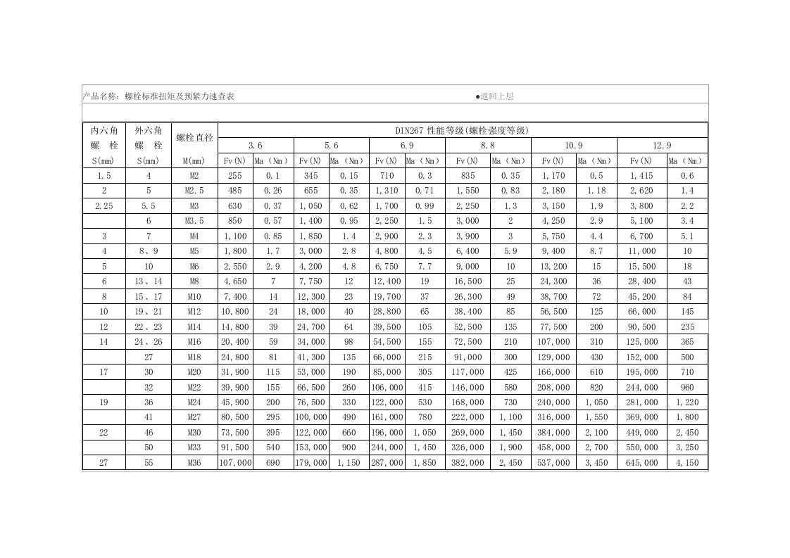 螺栓标准扭矩及预紧力速查表