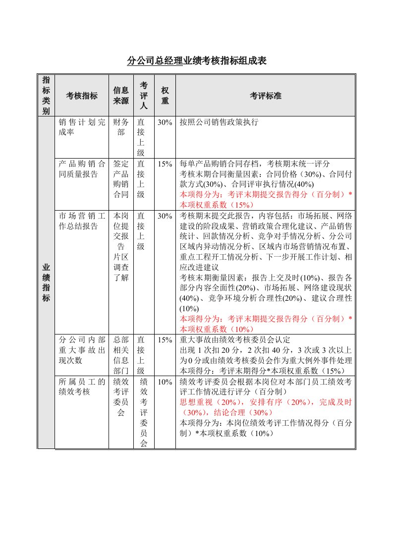 分公司业绩考核指标组成表houwen