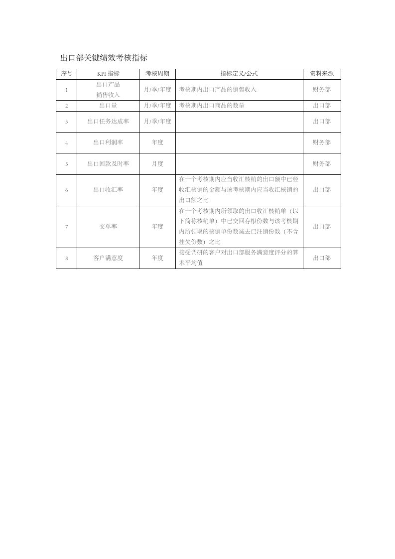 人事管理-75-出口部关键绩效考核指标