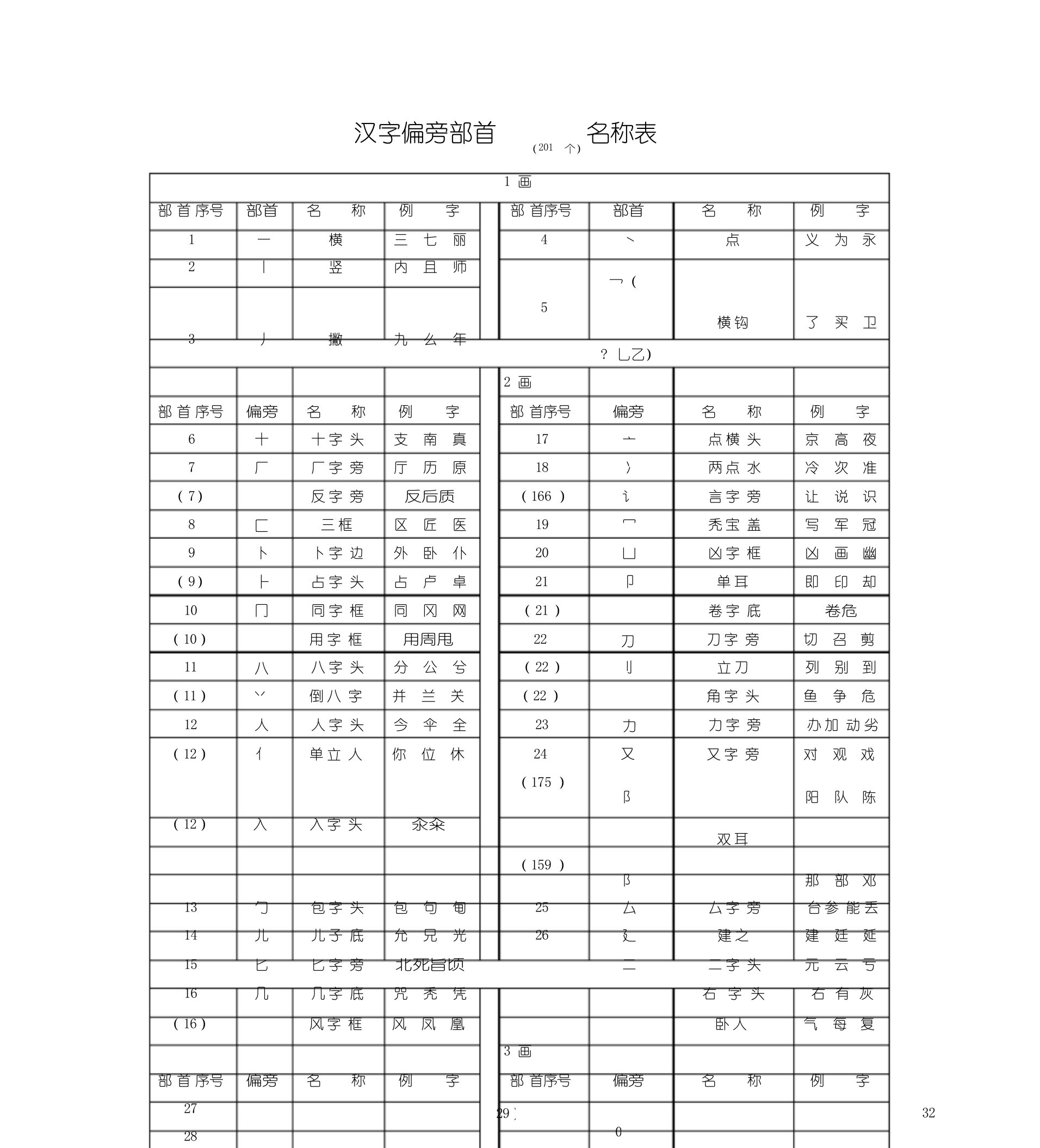 汉字偏旁部首(201个)名称表