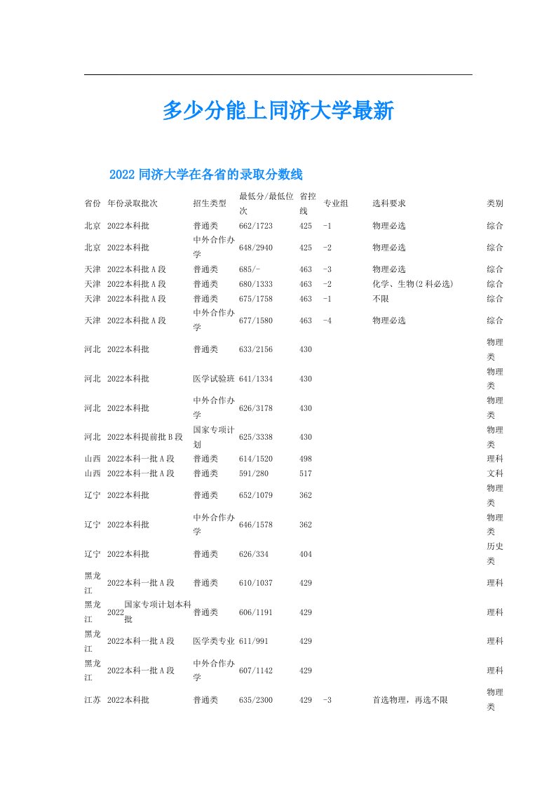 多少分能上同济大学最新