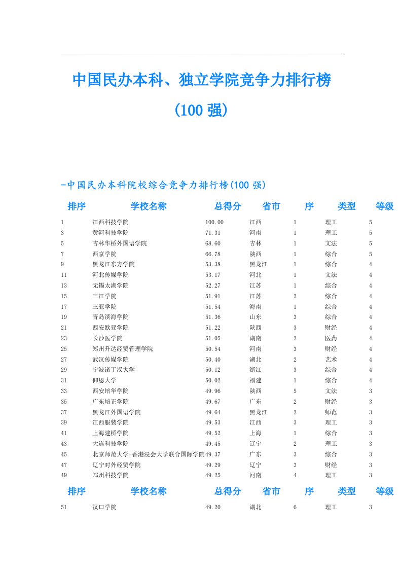 中国民办本科、独立学院竞争力排行榜(100强)