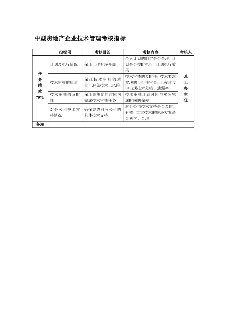 管理知识-中型房地产企业技术管理考核指标