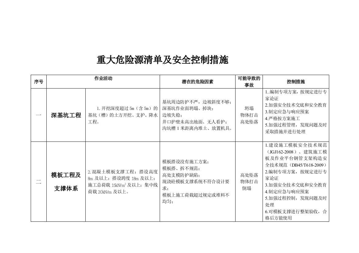 重大危险源清单及安全控制措施