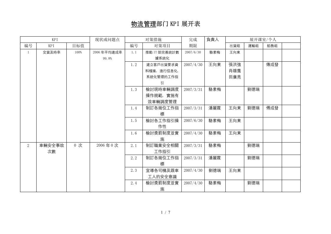 华盈恒信—金德精密—物流管理部KPI展表