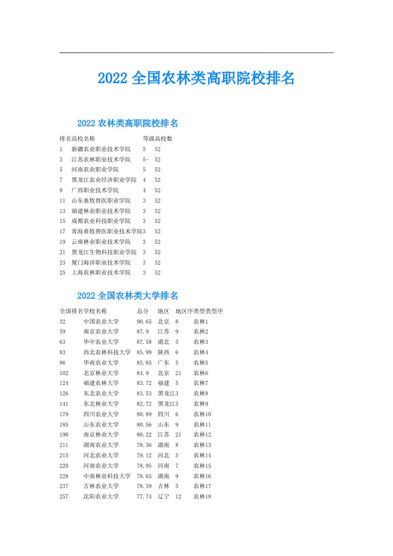 全国农林类高职院校排名