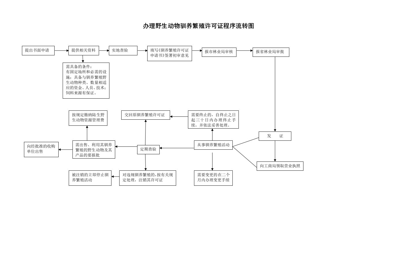 办理野生动物驯养繁殖许可证程序流转图