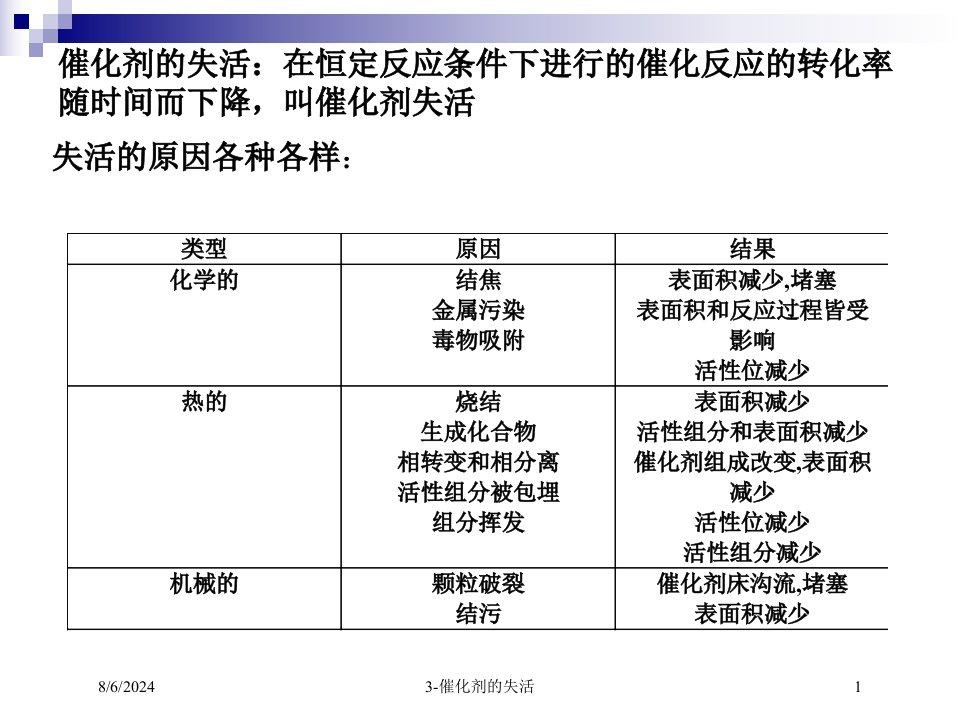 2020年3-催化剂的失活