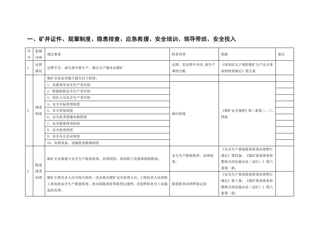 矿井证件、规章制度、隐患排查、应急救援、安全培训、领导带班、安全投入