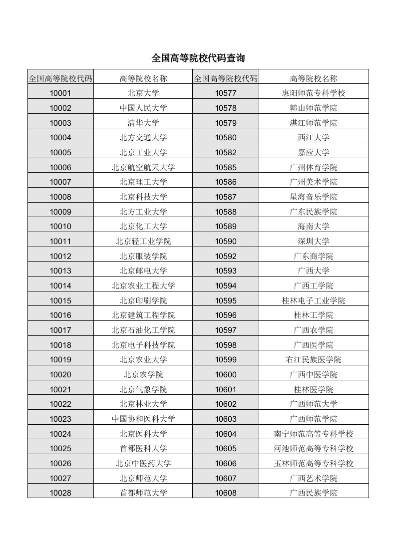 院校代码全国高等院校代码查询资料