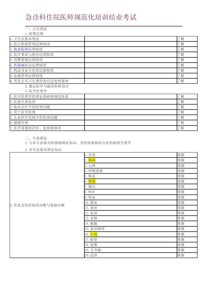 急诊科住院医师规范方案化培训结业考试大纲整理