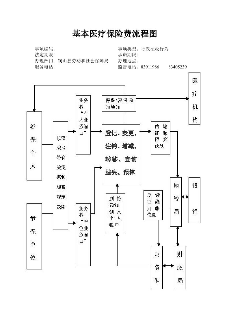 基本医疗保险费流程图