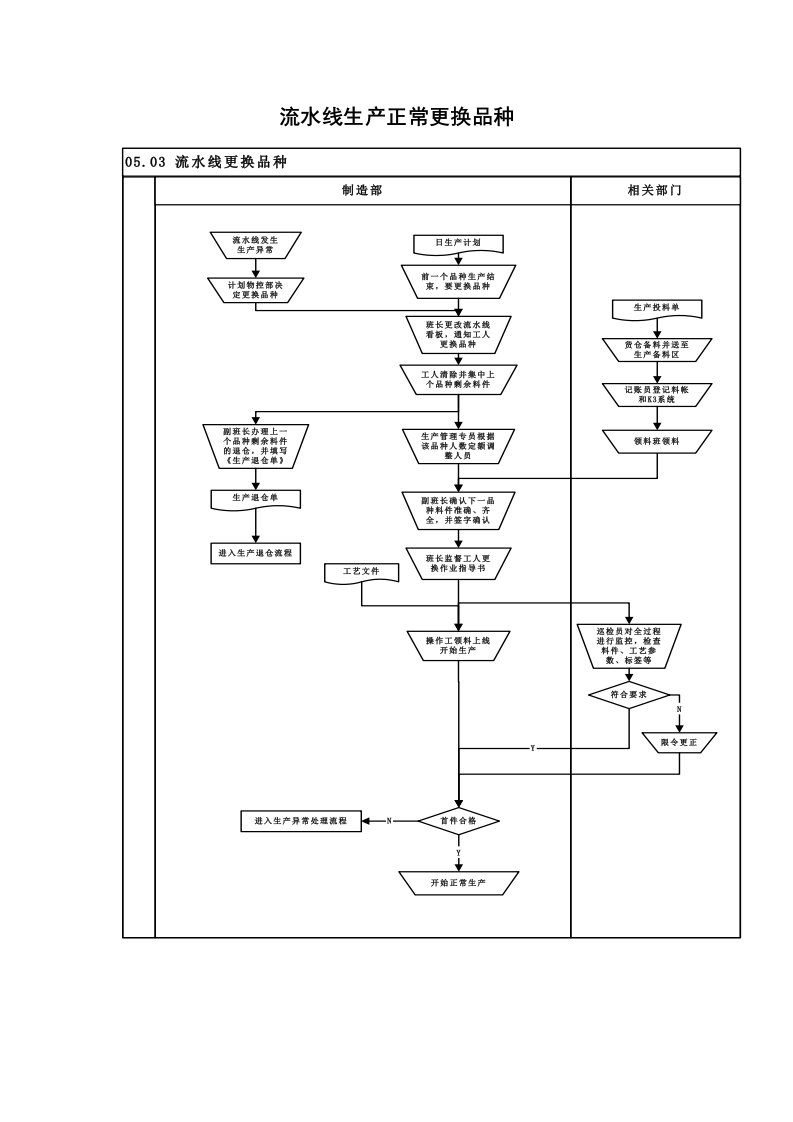 流水线生产正常更换品种管理程序文件
