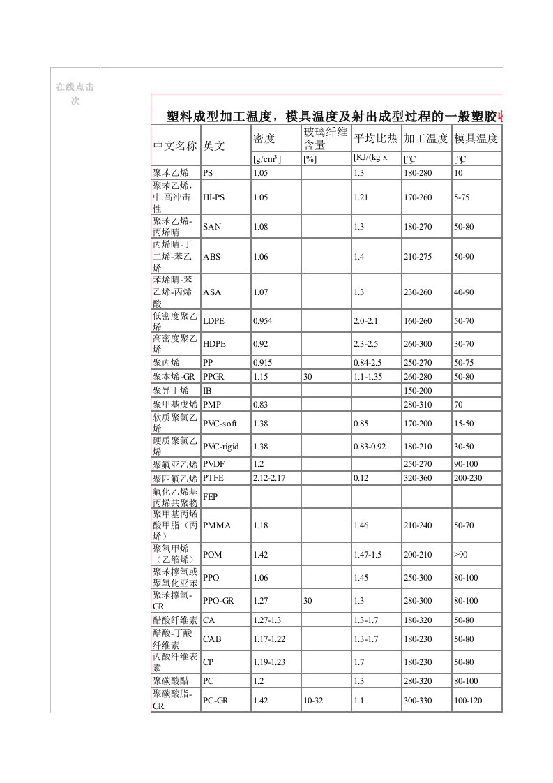 塑料温度,密度,收缩率