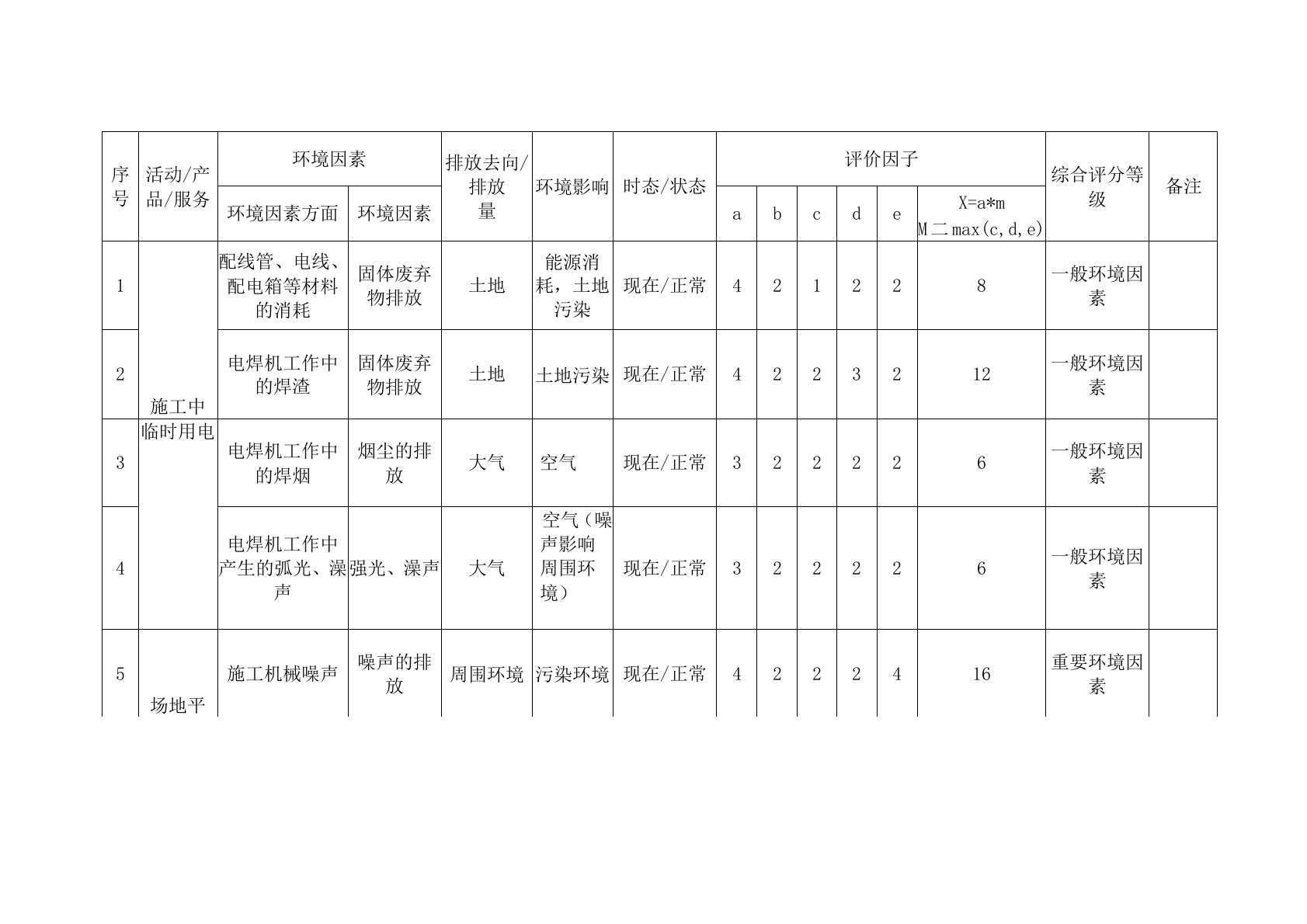 环境因素识别评价表--地质灾害治理