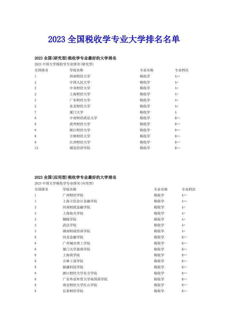 2023全国税收学专业大学排名名单