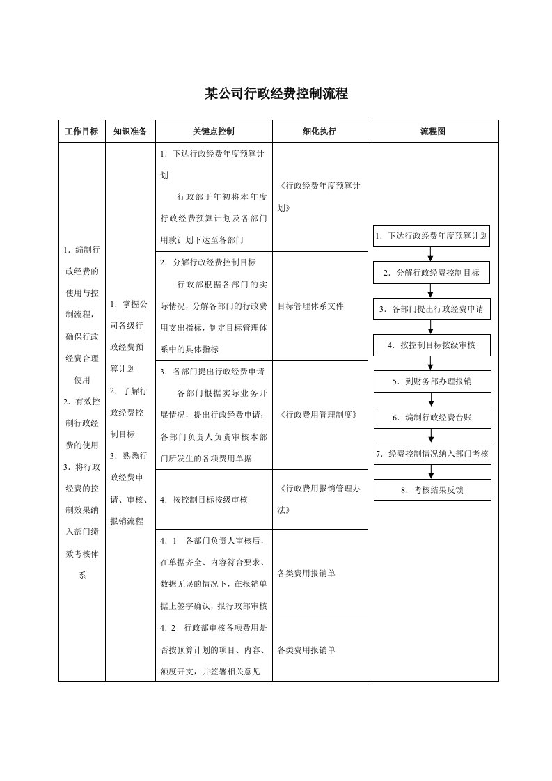 某集团公司行政经费控制流程