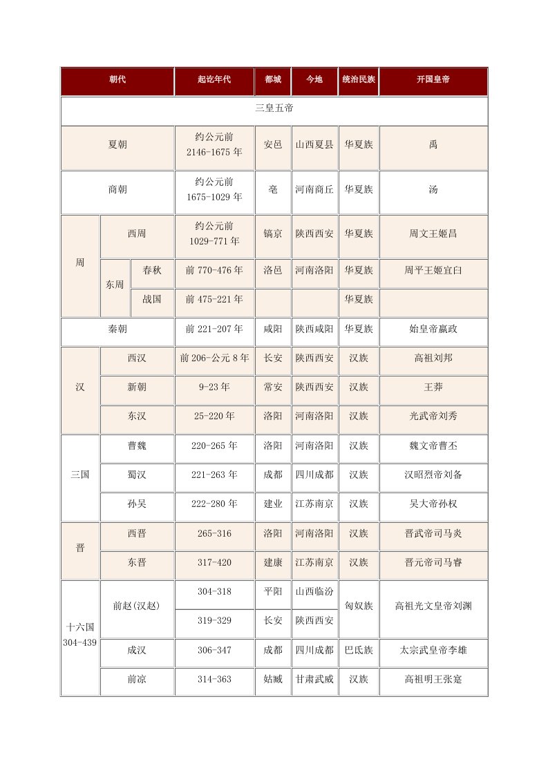 中国朝代顺序表口诀