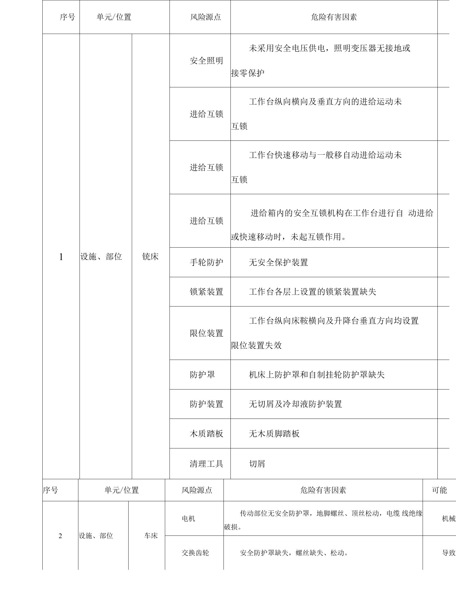 机械加工厂风险源点辨识清单