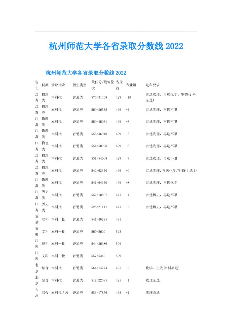 杭州师范大学各省录取分数线