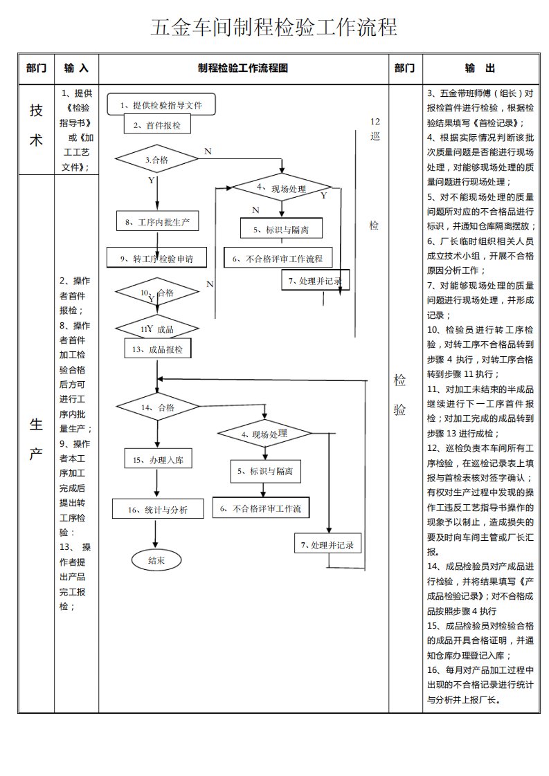 五金车间制程检验流程图