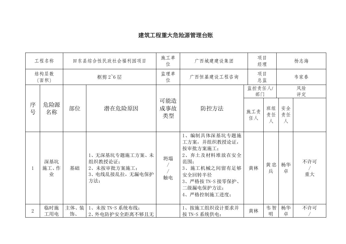 2021年建筑工程重大危险源管理台账