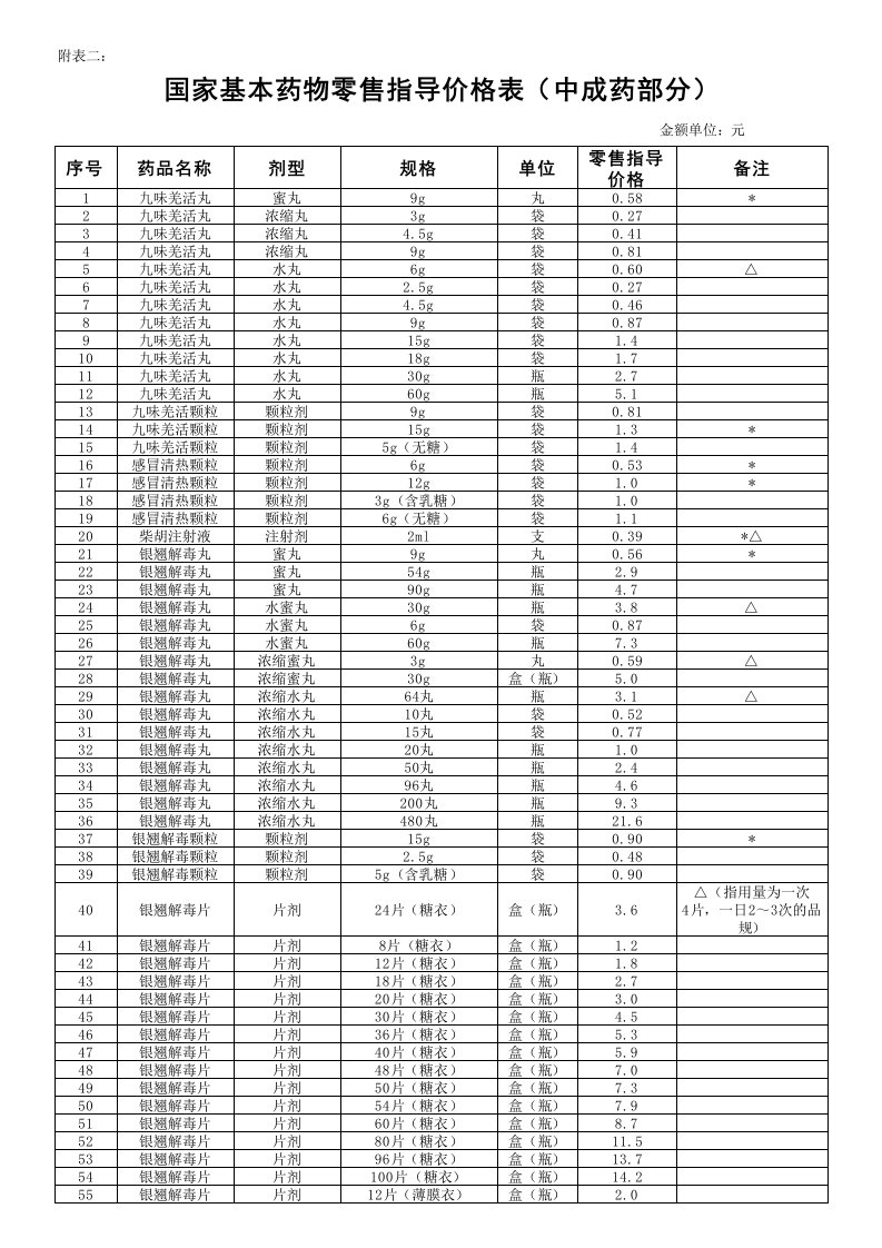 国家基本药物零售指导价格表(中成药部分)