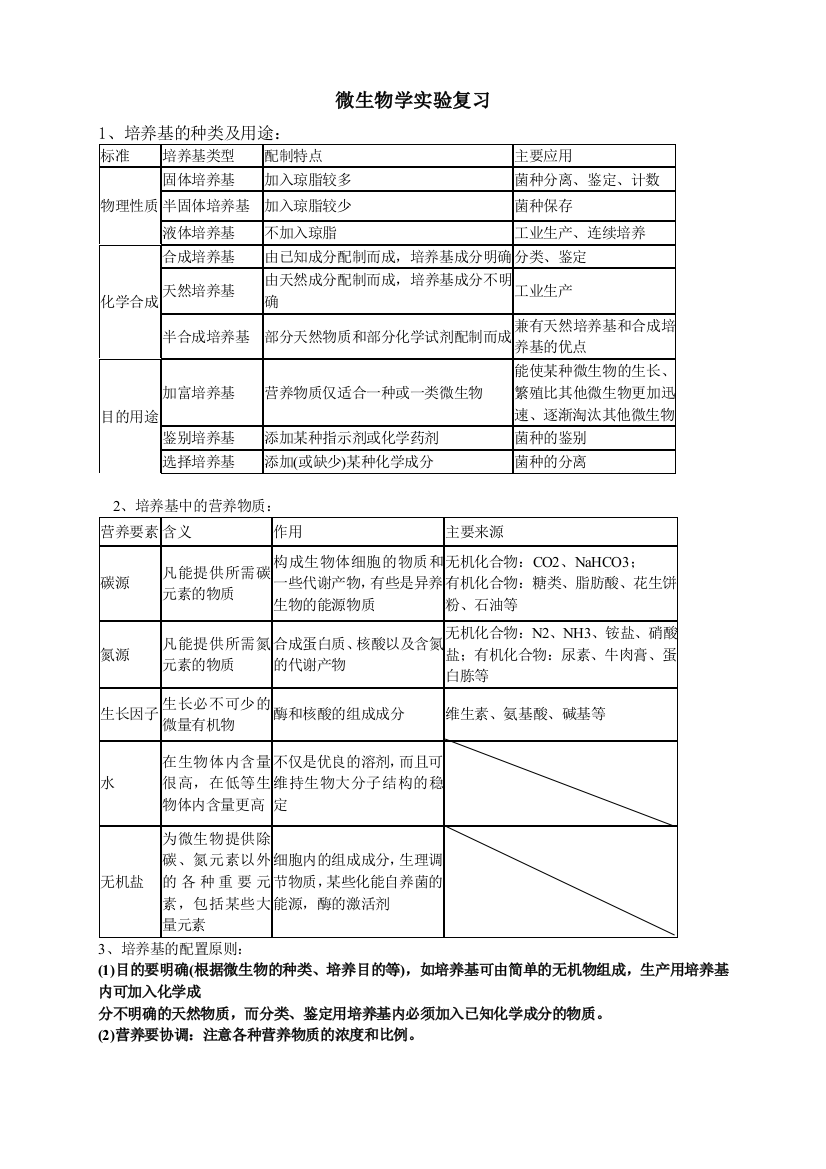 微生物知识总结