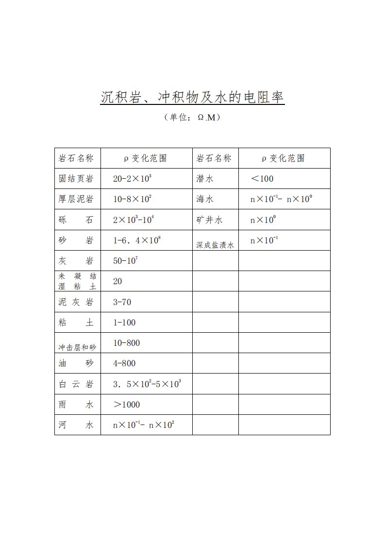 各种岩石矿物地球物理物性参数总结