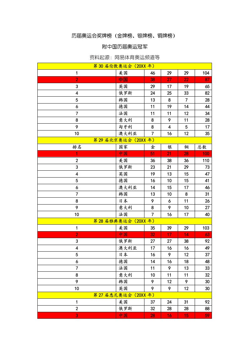 2021年历届奥运会奖牌榜金牌榜银牌榜铜牌榜及中国历届奥运会冠军得主及优质项目