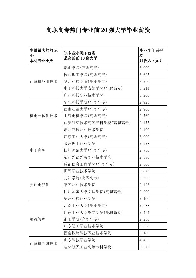 高职高专热门专业前20强大学毕业薪资