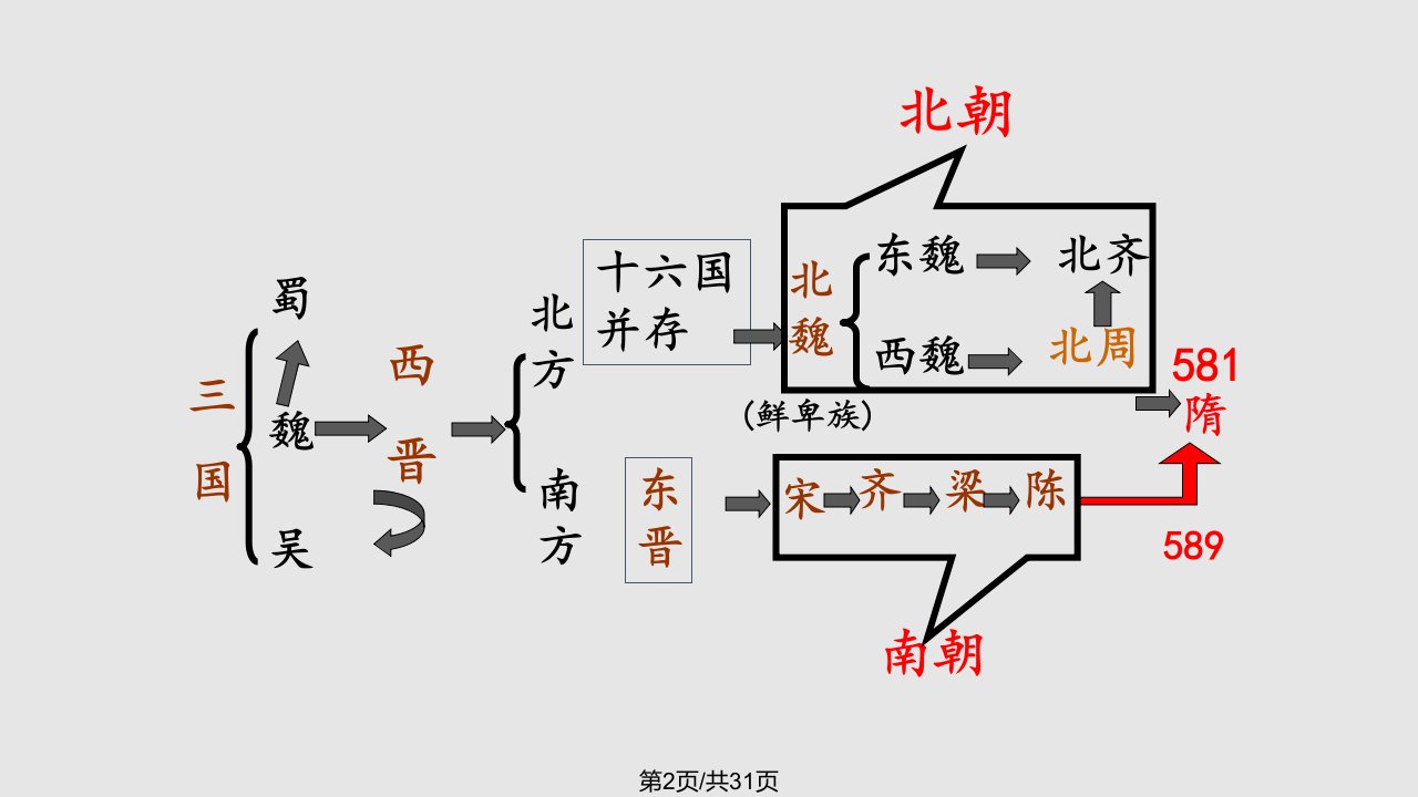 隋朝的统一与覆灭修改件