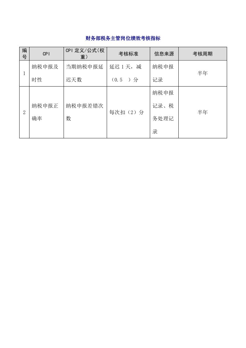 人事管理-30-财务部税务主管岗位绩效考核指标